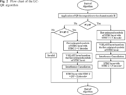 Flow Chart Of The Lc Qr Algorithm Download Scientific Diagram