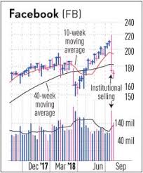 Stock prices may also move more quickly in this environment. Thinking Of Buying Facebook Stock Read This First