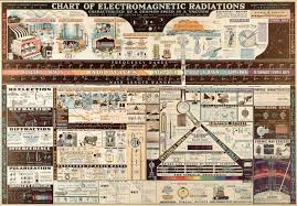 Chart Of Electromagnetic Radiations Earthly Mission