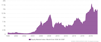 Egypt Equity Market Index Month End Egx 30 Egp