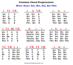 Piano Chord Progressions In Minor Keys Piano Chord
