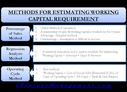 Estimating Working Capital Requirement