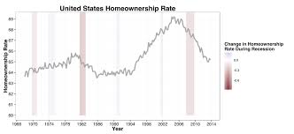 Home Ownership In The United States Wikipedia