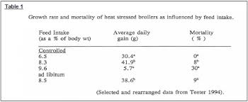 Heat Stress The Poultry Site