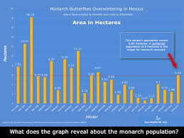 Monarch Butterfly Population In Mexico Chart And Journal