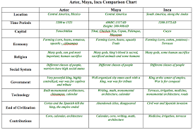 Aztec Maya And Inca Comparison Chart Mr Banks Ap World