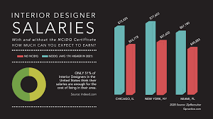 interior designer salaries what can