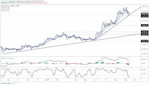 Gold Prices Testing Key Trend Support As Us Yields Surge