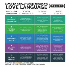 Love Language Chart For Hubby 5 Love Languages Love