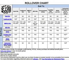 Retirement Plan Rollover Chart Plans Irs Issues Final Roth