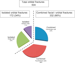 orbital fractures at a level i trauma