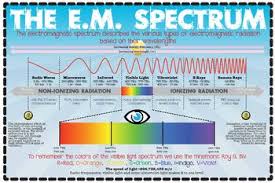Science The Electromagnetic Spectrum Poster