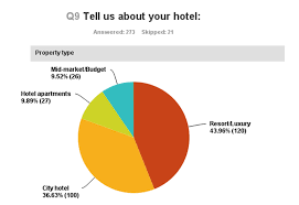 Hotelier Salary Survey 2016 Full Results Revealed