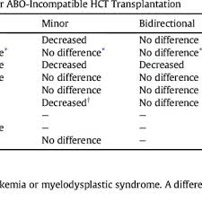 Effect Of Abo Incompatibility On Recipient Survival And