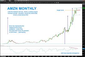 amazon stock chart update amzn defying
