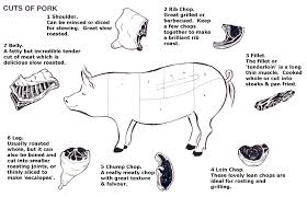 Pig Food Diagram Lamb Diagram Livestock Pig Parts Pool