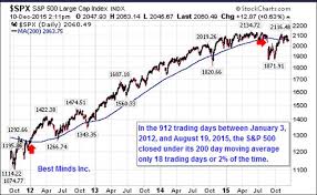 Market Investors Great Divide Stocks Crossing The 200 Day