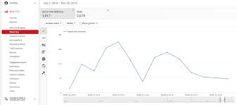 Youtube Analytics Chart Of Video Views In The Spring 2017