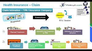Maybe you would like to learn more about one of these? Health Insurance Claim Process Claim Assistance Policyx Com Youtube