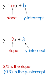 writing equations in slope intercept form