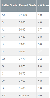 Standard Letter Grade Scale