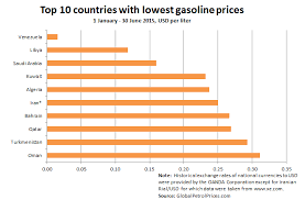Chart Top 10 Countries With Lowest Gasoline Prices January