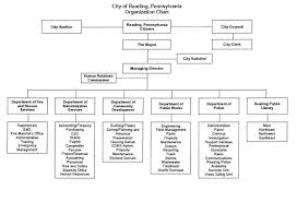 City Management City Of Reading Pennsylvania