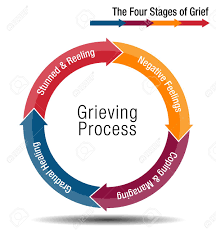 An Image Of A The Four Stages Of Grief Chart Illustration