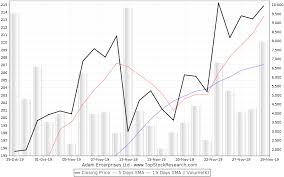 Adani Enterprises Stock Analysis Share Price Charts High Lows
