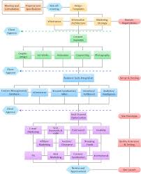 Flowchart Marketing Process Flowchart Examples Samples Of