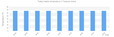 Treasure Island Tide Times Tides Forecast Fishing Time And