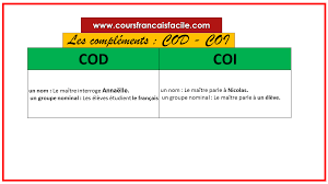 Cours de français : le complément d'objet direct et indirect (COD et COI)