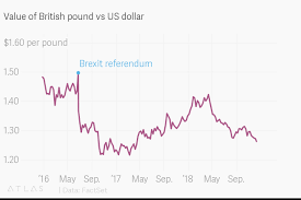 Value Of British Pound Vs Us Dollar