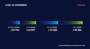 System Administrator Salary How Much