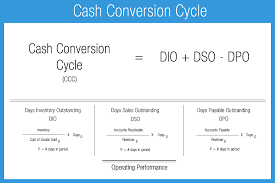 Cash Conversion Cycle Accounting Play
