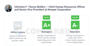 We're on facebook weekdays from 9 to 5 eastern. Christine F Theros Mullins Chief Human Resources Officer And Senior Vice President At Kemper Corporation Comparably