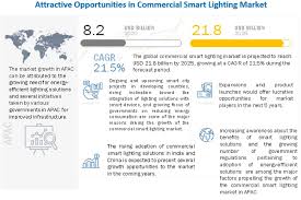 commercial lighting market by offering