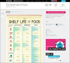 The Shelf Life Of Food Chart Showing At A Glance The Shelf