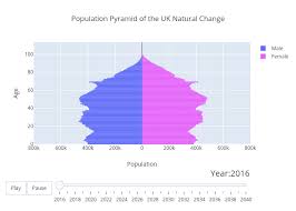 Population Pyramid Of The Uk Natural Change Overlaid Bar