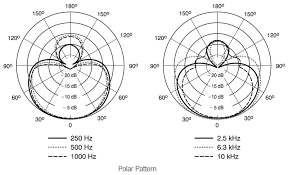 Microphone Directionality Polar Pattern Basics