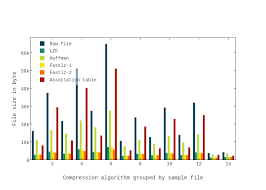 File Size In Byte Vs Compression Algorithm Grouped By Sample