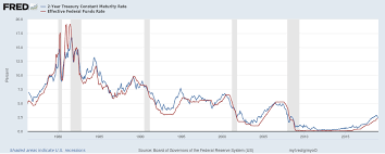 Watch The 2 Year Treasury Yield Vs The Fed Funds Rate