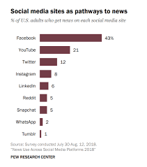 Facebook Remains A Major Source For News Digital