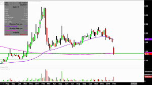 Northern Dynasty Minerals Ltd Nak Stock Chart Technical Analysis For 02 02 18