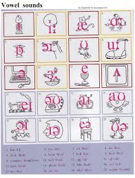 Linguistics Phonetic Alphabet Vowel Sounds English