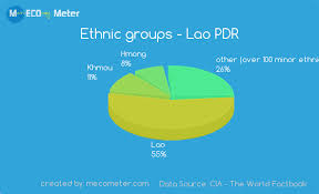Demographics Of Lao Pdr