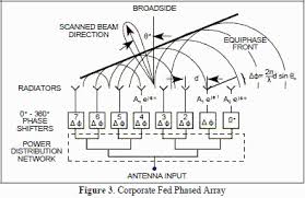 frequency phase effects of antennas
