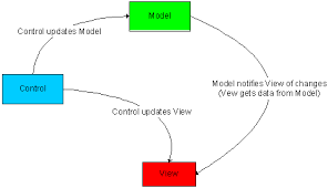 model view control mvc pattern using c