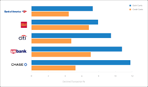 Credit Card Vs Debit Card Decline Rates Are Credit Cards