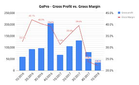 Gopro Chart Of Gross Profit Versus Gross Margin Gross